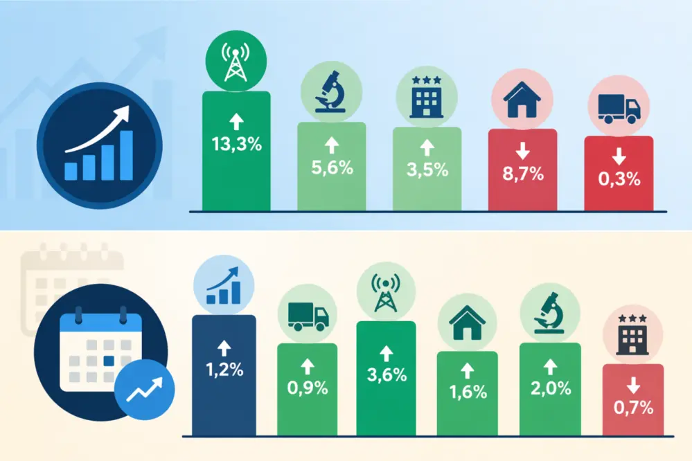 Şubat Ayı Hizmet Üretimi Verileri: Bilgi ve İletişim Sektörü Yüzde 13,3 Artışla Önde
